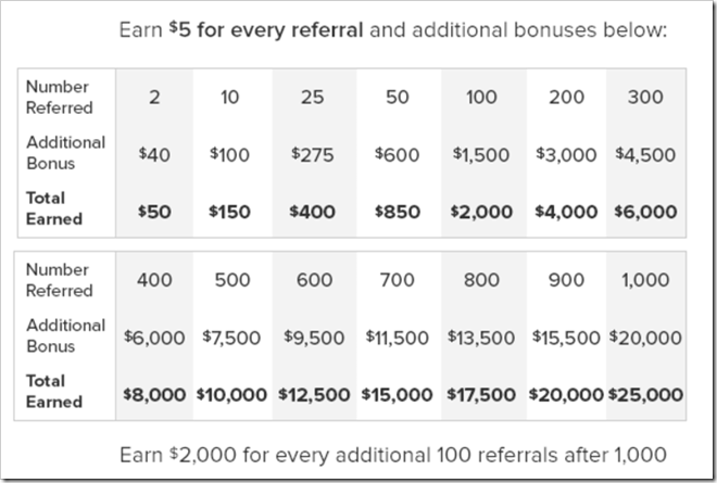 Ebates 推荐奖励
