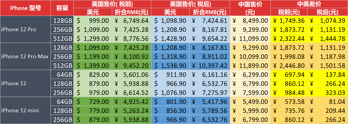 美国iphone 12 Iphone 12 Pro价格 Iphone中国和美国售价对比 在美国 美国iphone 12 Iphone 12 Pro价格 Iphone中国和美国售价对比 在美国