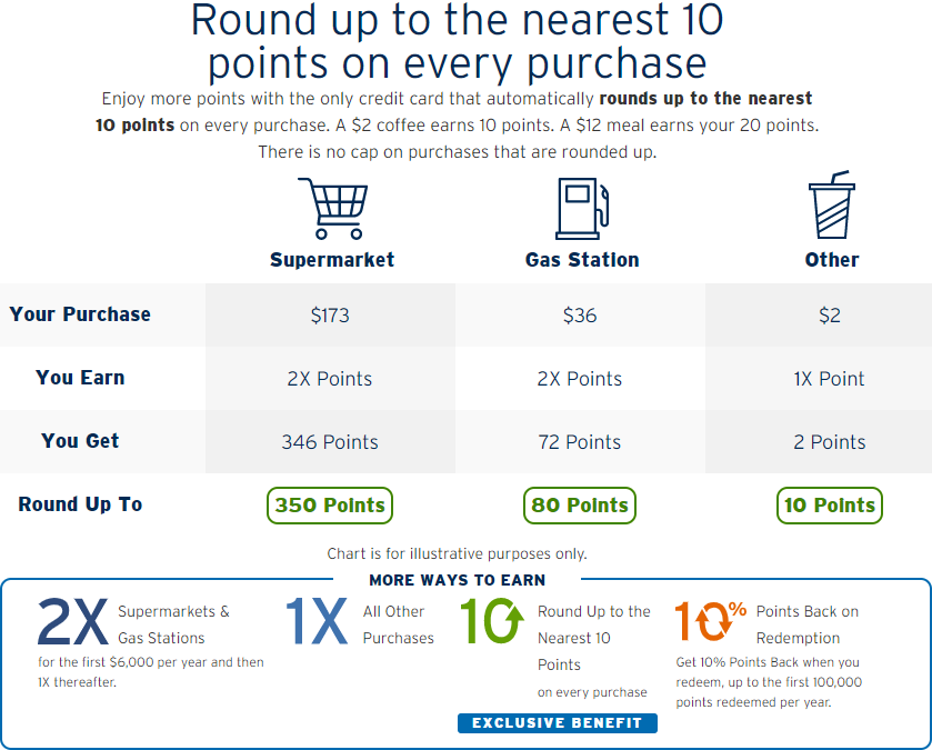 Citi Rewards+ 信用卡 必备咖啡卡 20,000点数开卡奖励 在美国